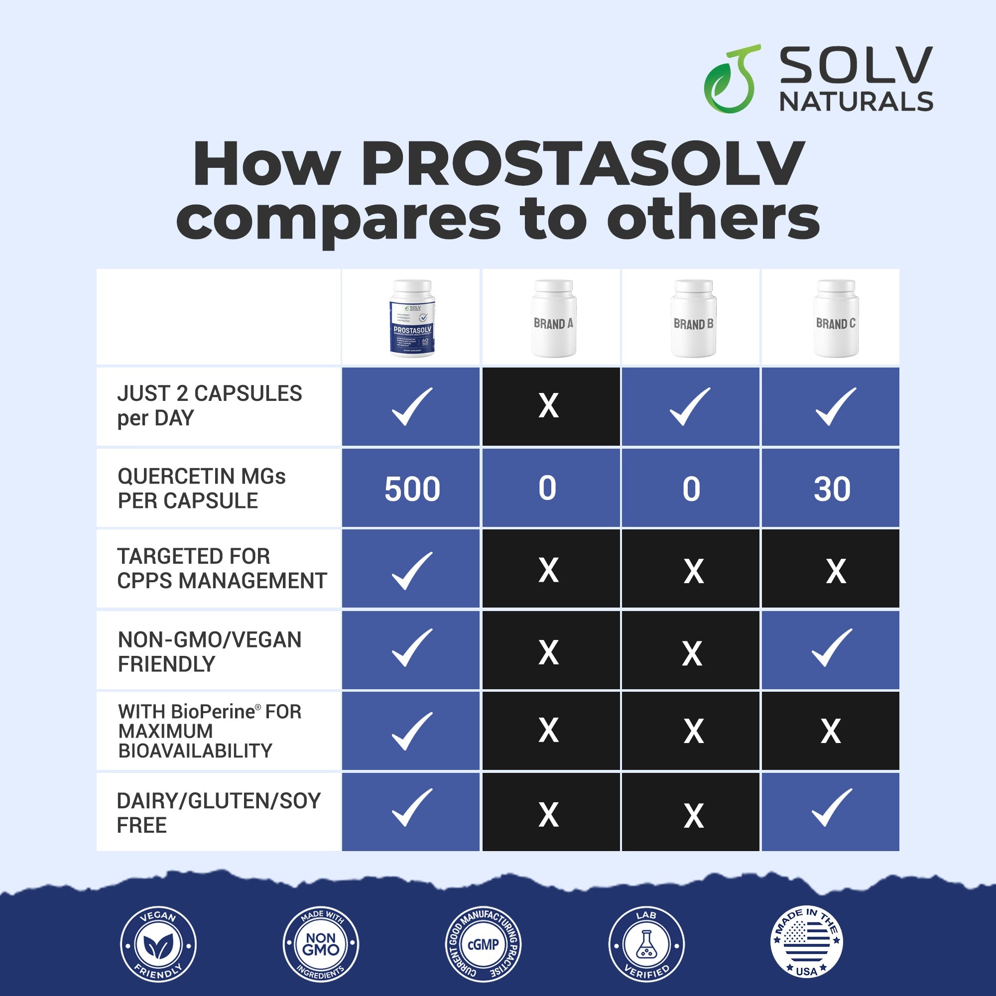 How PROSTASOLV compares to others
